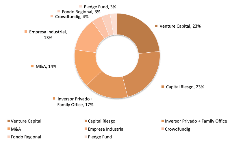 Perfil de los inversores en capital de foro capital pymes